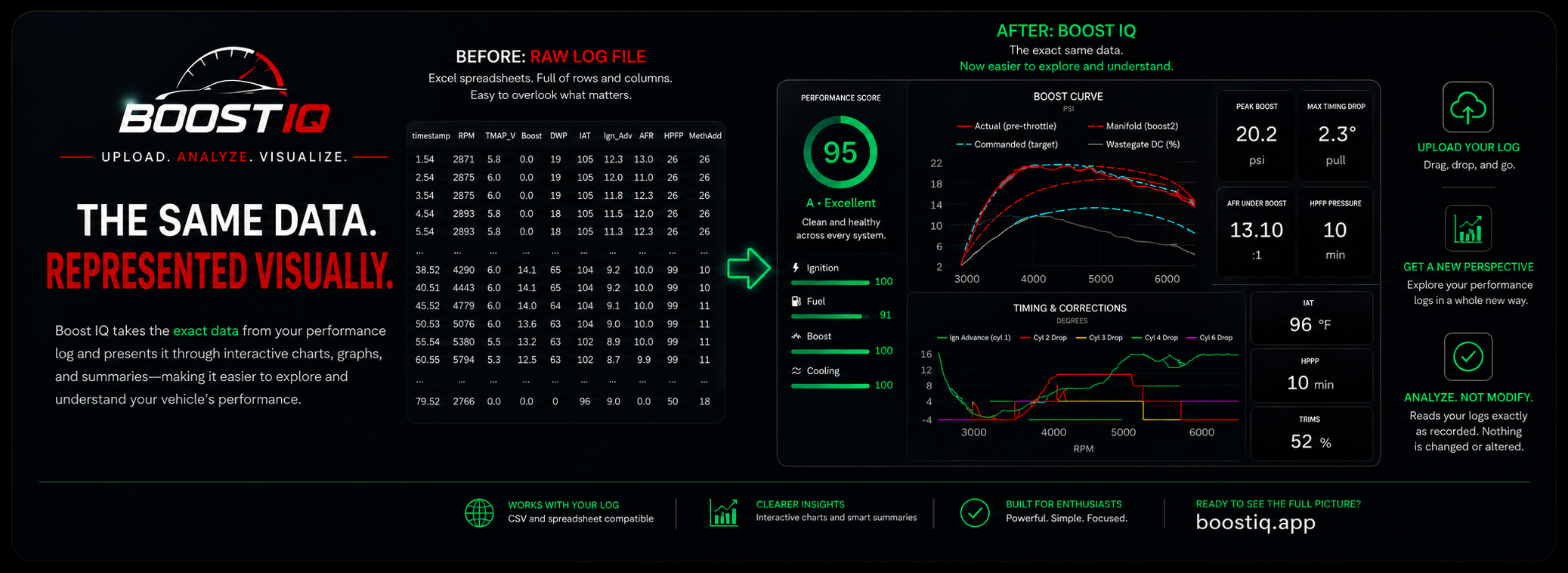 How Boost IQ works. The same raw datalog data shown two ways: before, as a CSV spreadsheet full of rows and columns that is easy to overlook; after, as an interactive Boost IQ dashboard with a performance score, boost curve, timing and corrections, and key metrics like peak boost, AFR, HPFP, IAT, and trims. Boost IQ reads the log exactly as recorded and represents it visually.